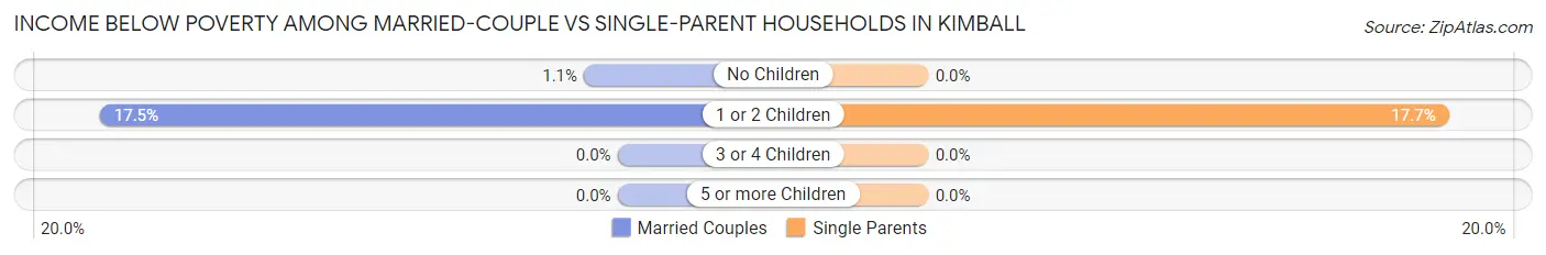 Income Below Poverty Among Married-Couple vs Single-Parent Households in Kimball