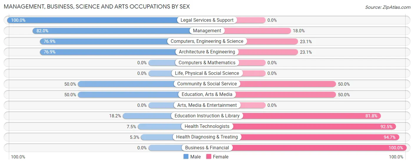 Management, Business, Science and Arts Occupations by Sex in Kimball