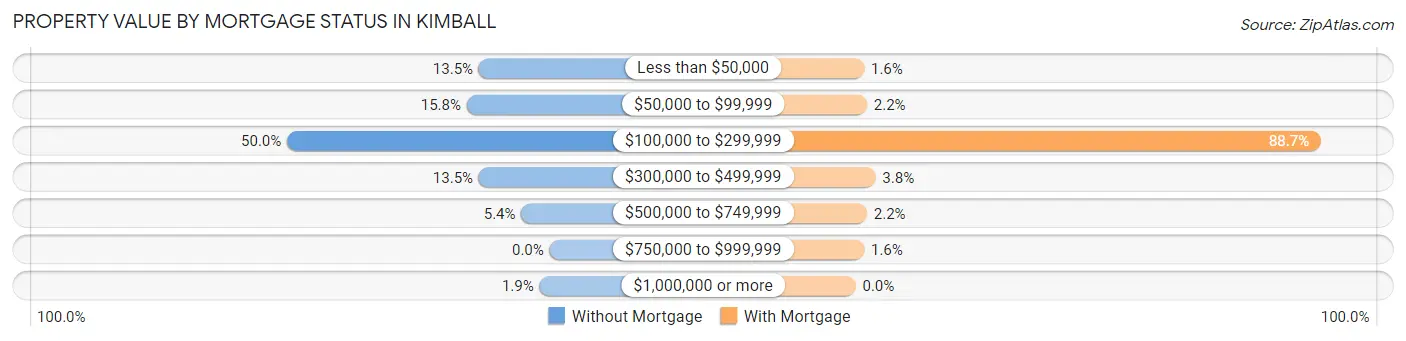 Property Value by Mortgage Status in Kimball