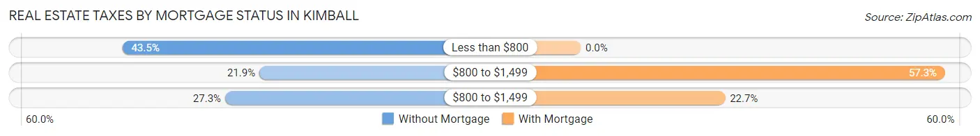 Real Estate Taxes by Mortgage Status in Kimball