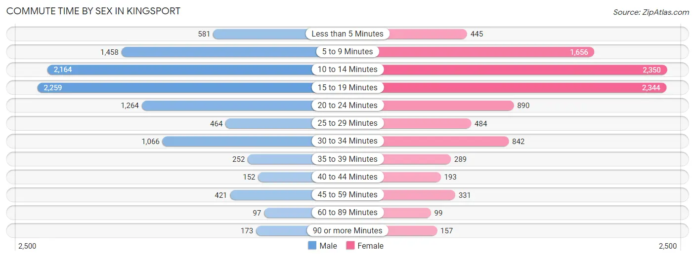 Commute Time by Sex in Kingsport