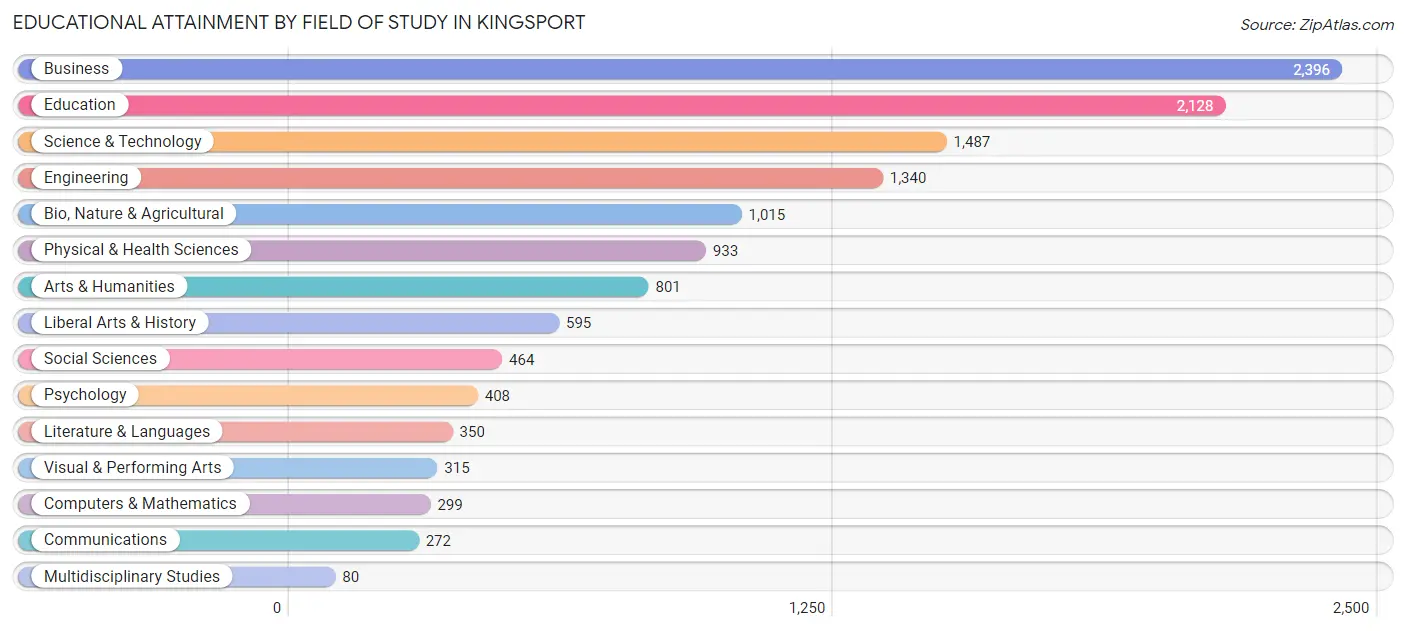 Educational Attainment by Field of Study in Kingsport