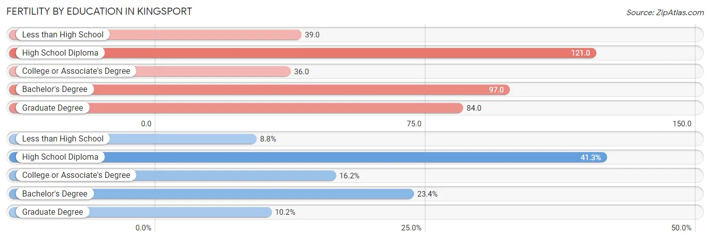 Female Fertility by Education Attainment in Kingsport