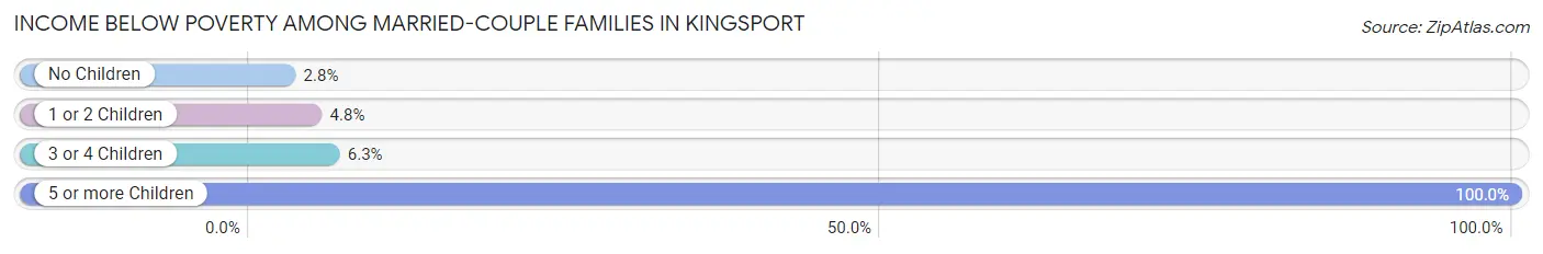 Income Below Poverty Among Married-Couple Families in Kingsport