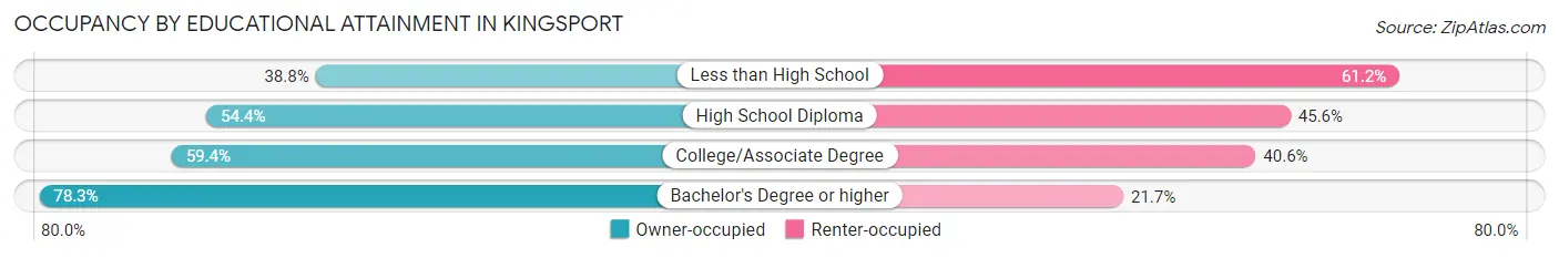 Occupancy by Educational Attainment in Kingsport