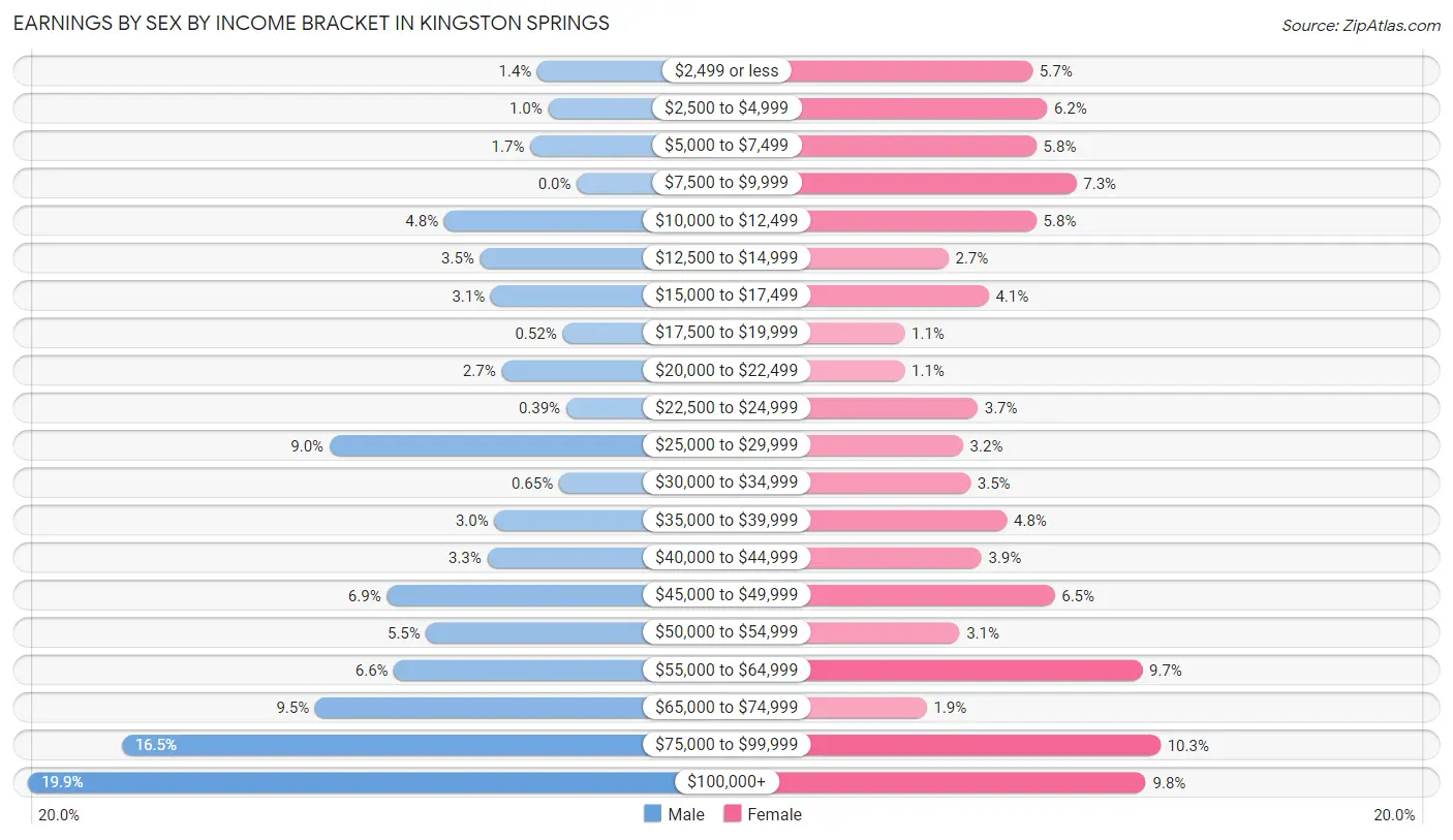 Earnings by Sex by Income Bracket in Kingston Springs