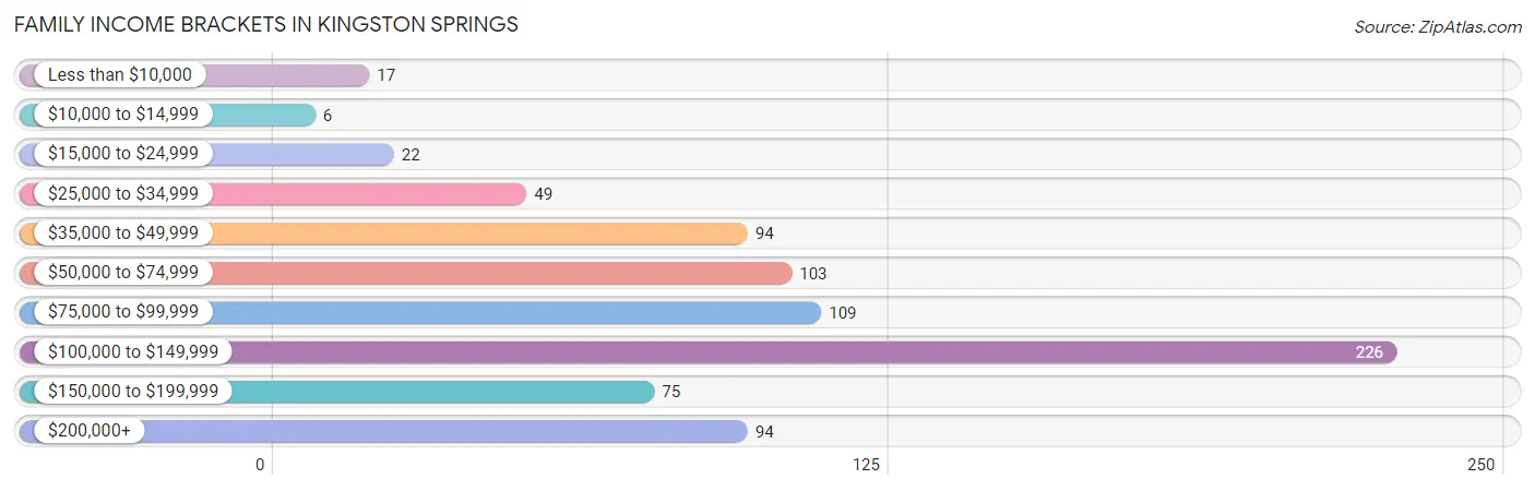 Family Income Brackets in Kingston Springs