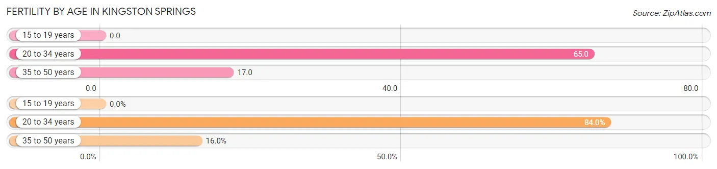 Female Fertility by Age in Kingston Springs