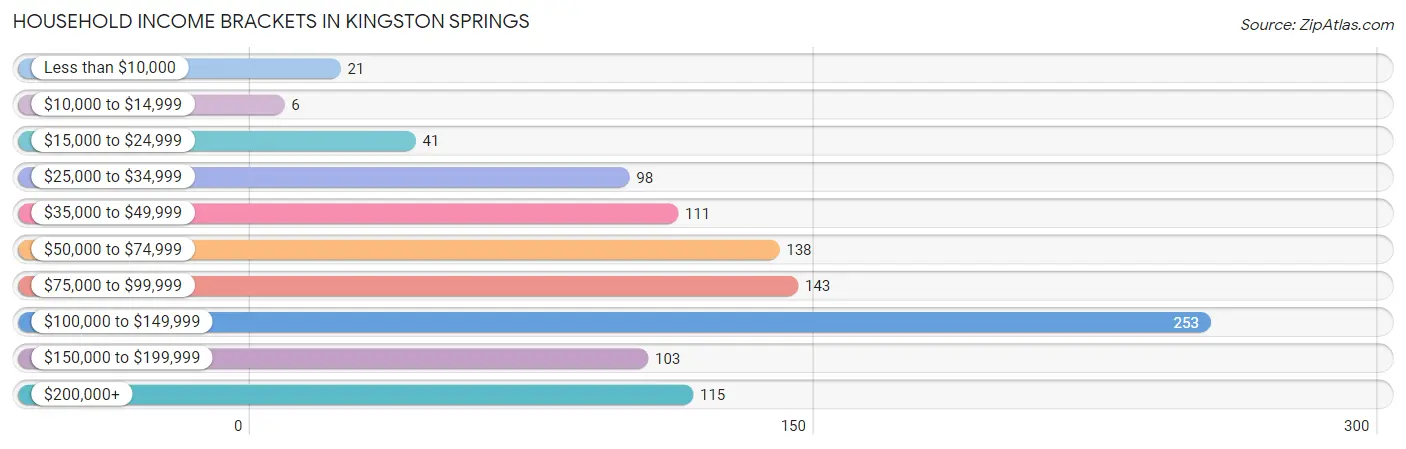 Household Income Brackets in Kingston Springs