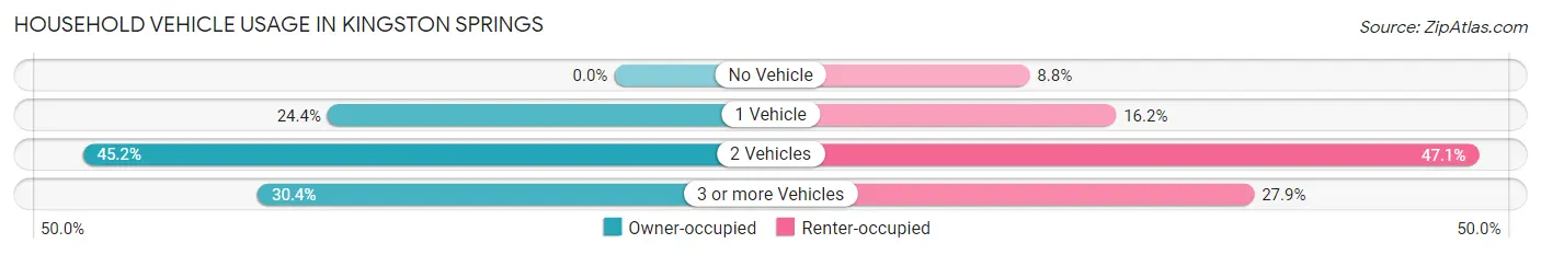 Household Vehicle Usage in Kingston Springs