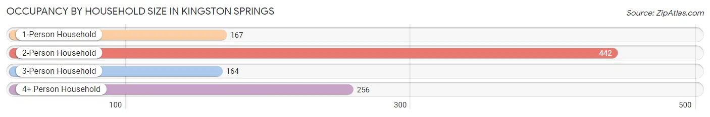 Occupancy by Household Size in Kingston Springs
