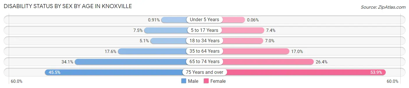 Disability Status by Sex by Age in Knoxville