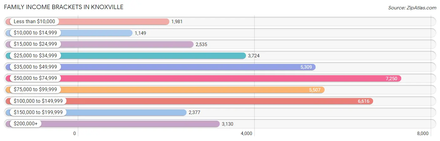 Family Income Brackets in Knoxville