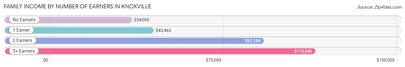 Family Income by Number of Earners in Knoxville