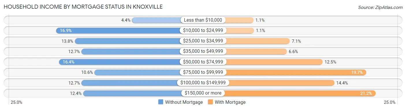 Household Income by Mortgage Status in Knoxville