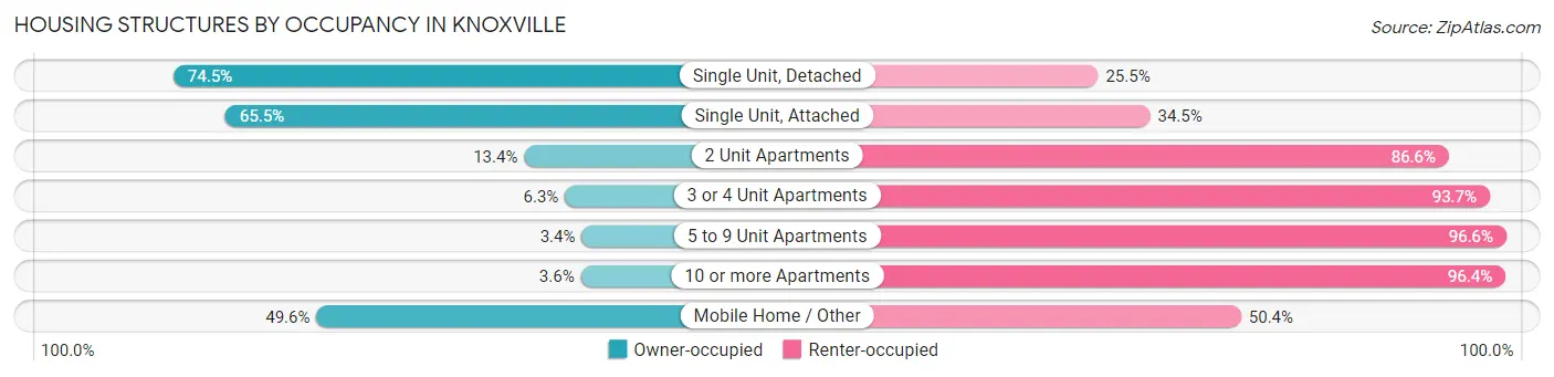 Housing Structures by Occupancy in Knoxville