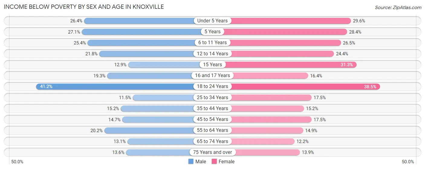 Income Below Poverty by Sex and Age in Knoxville