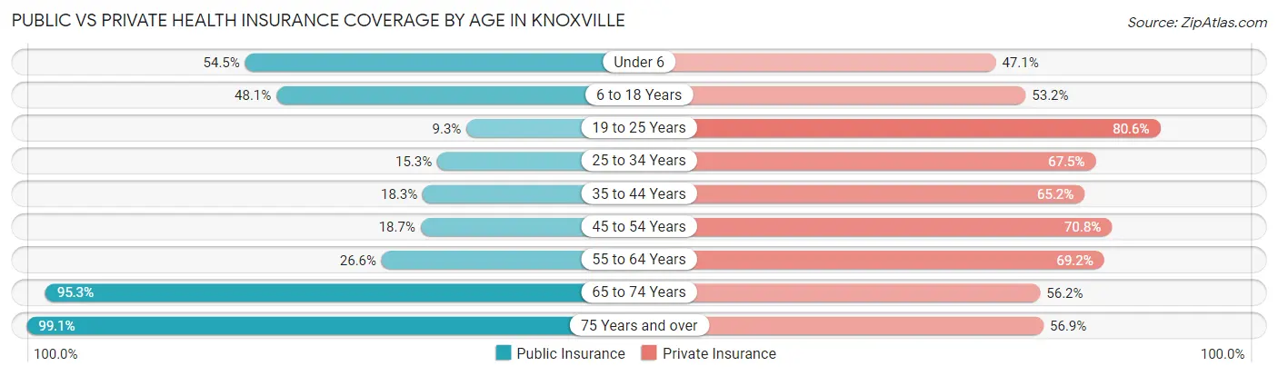 Public vs Private Health Insurance Coverage by Age in Knoxville