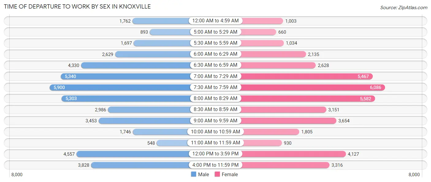 Time of Departure to Work by Sex in Knoxville