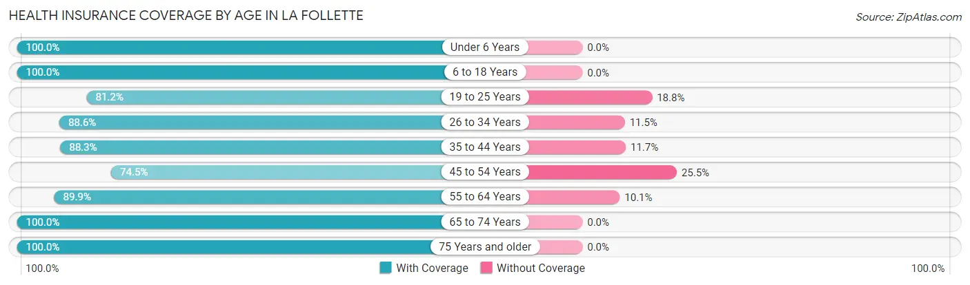 Health Insurance Coverage by Age in La Follette