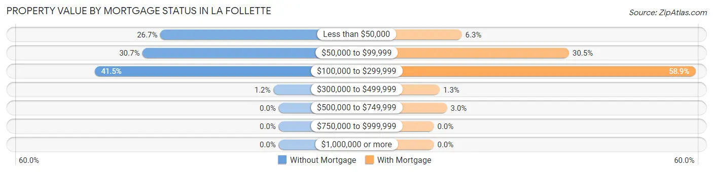 Property Value by Mortgage Status in La Follette