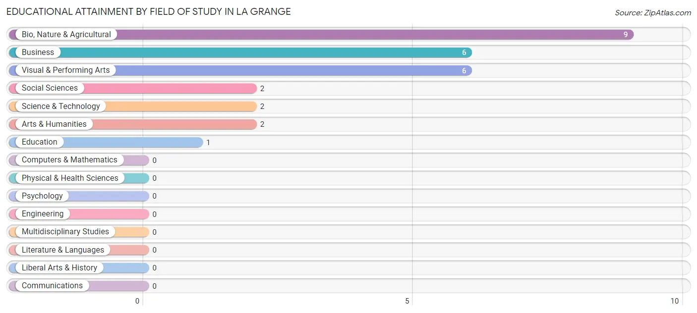 Educational Attainment by Field of Study in La Grange