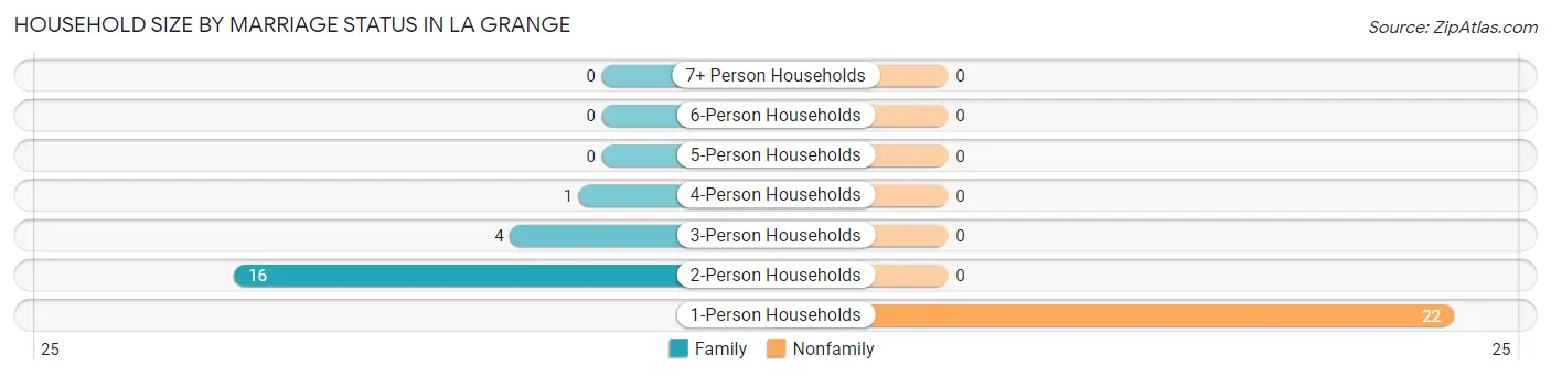 Household Size by Marriage Status in La Grange