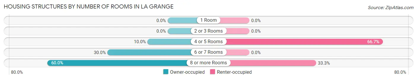 Housing Structures by Number of Rooms in La Grange