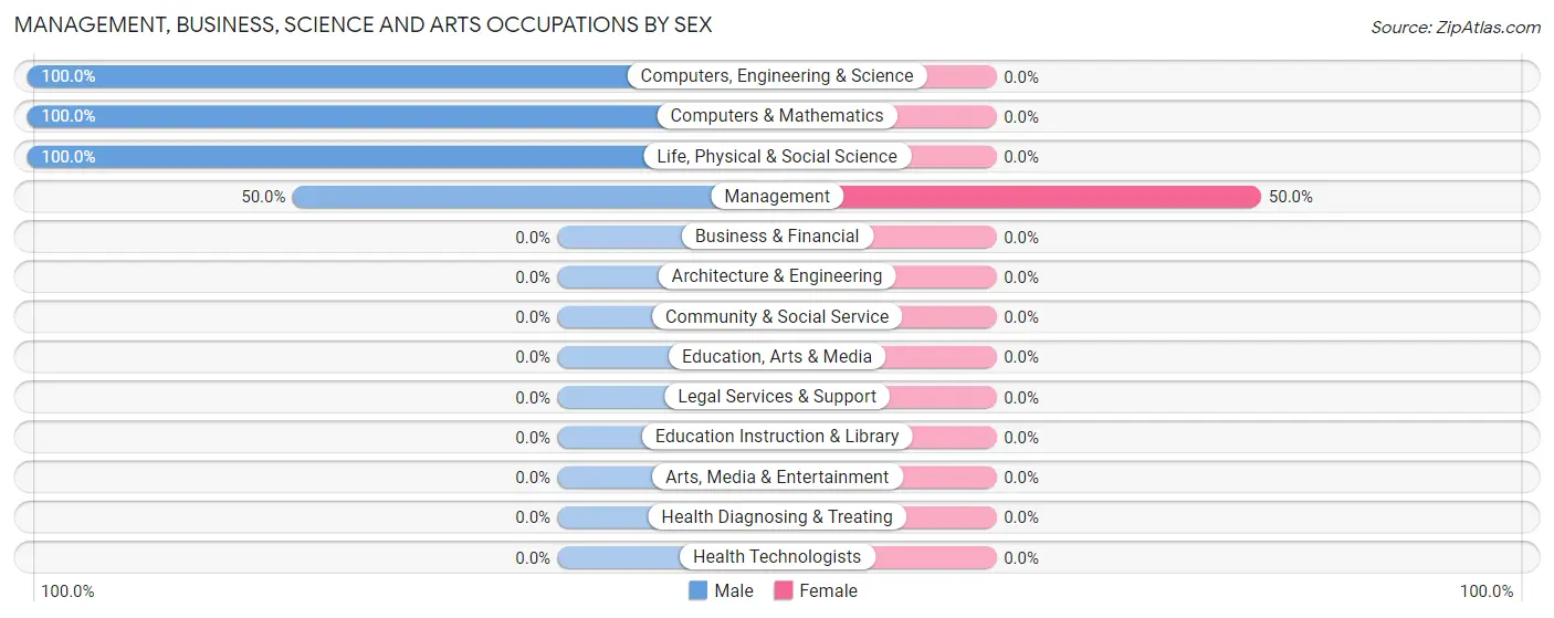 Management, Business, Science and Arts Occupations by Sex in La Grange