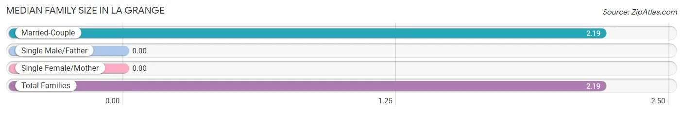 Median Family Size in La Grange