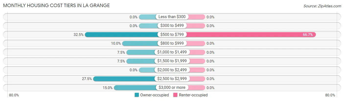 Monthly Housing Cost Tiers in La Grange