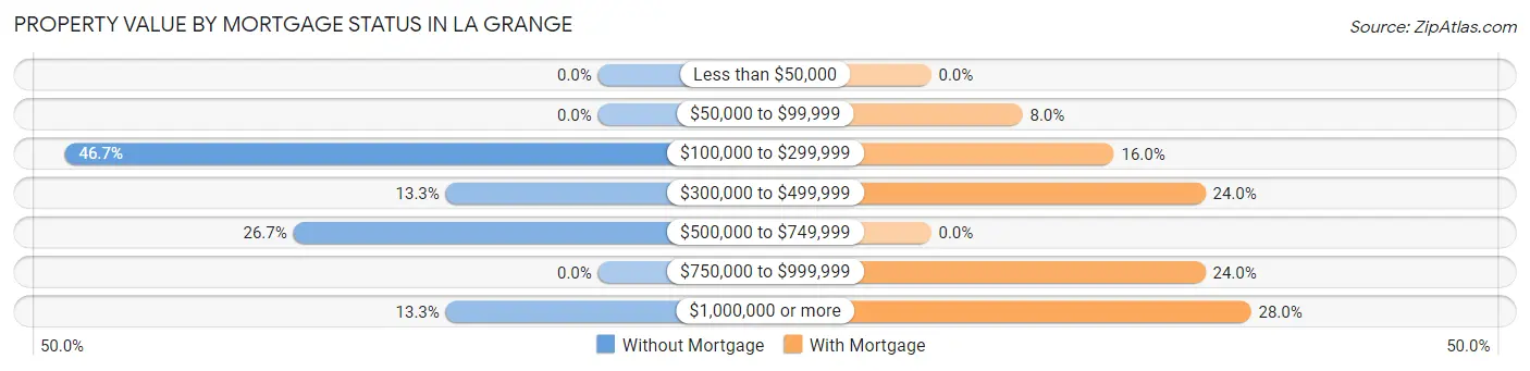 Property Value by Mortgage Status in La Grange