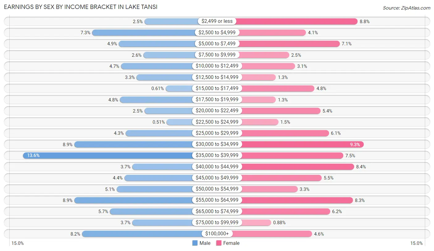 Earnings by Sex by Income Bracket in Lake Tansi