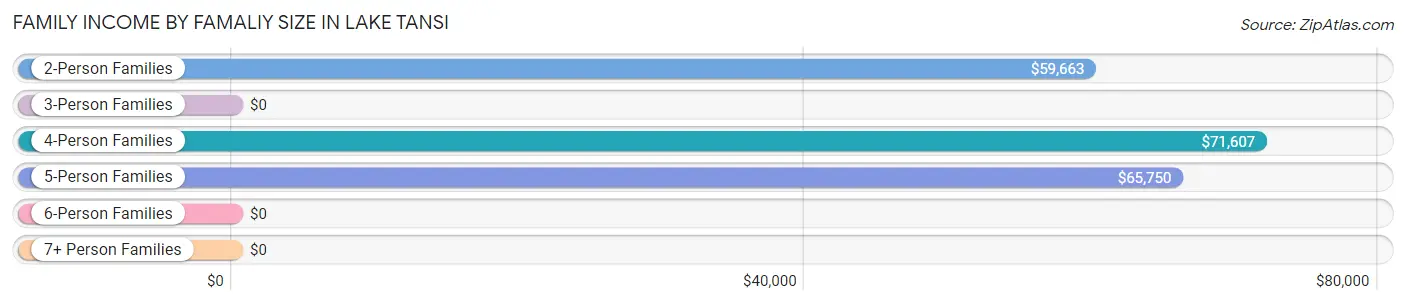 Family Income by Famaliy Size in Lake Tansi