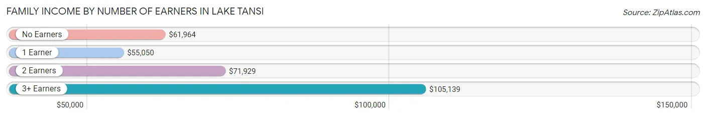 Family Income by Number of Earners in Lake Tansi