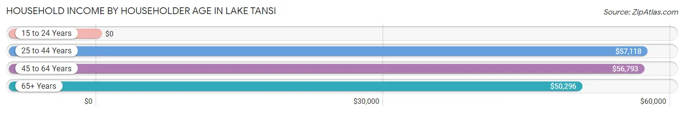 Household Income by Householder Age in Lake Tansi