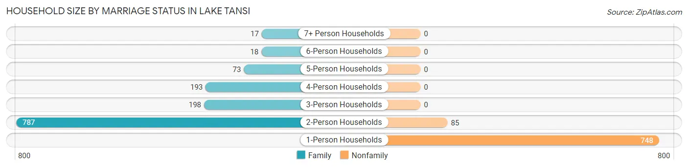 Household Size by Marriage Status in Lake Tansi