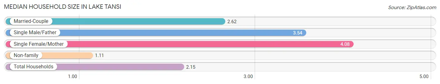 Median Household Size in Lake Tansi