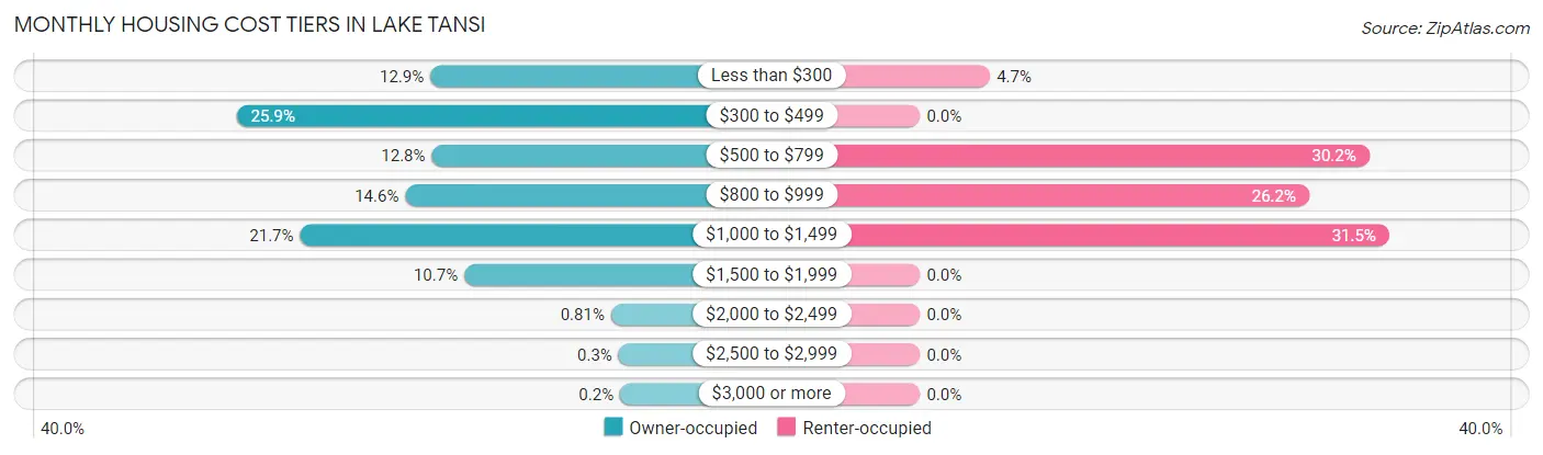 Monthly Housing Cost Tiers in Lake Tansi