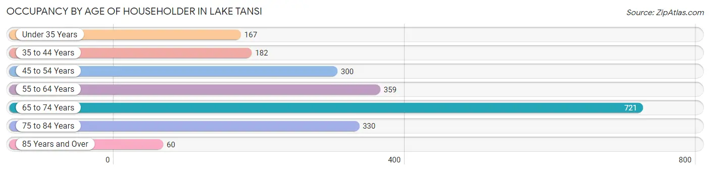 Occupancy by Age of Householder in Lake Tansi