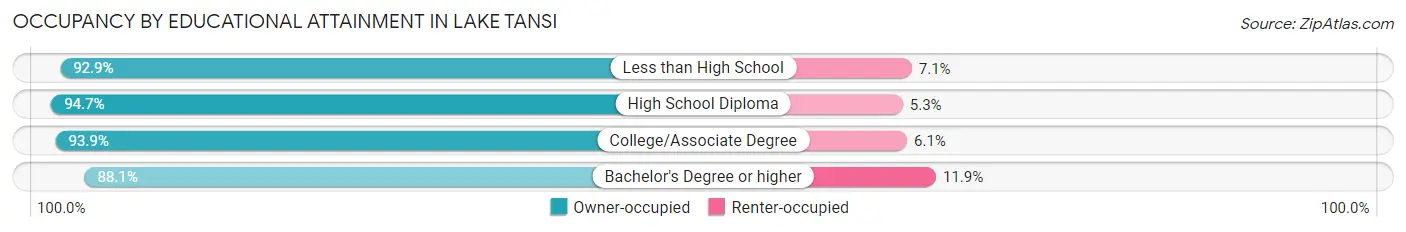 Occupancy by Educational Attainment in Lake Tansi