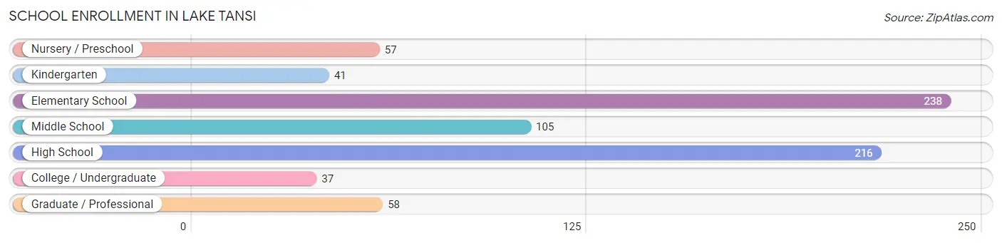 School Enrollment in Lake Tansi