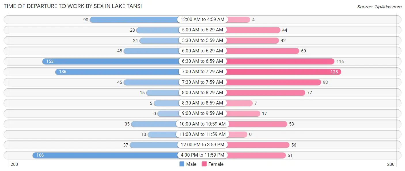 Time of Departure to Work by Sex in Lake Tansi