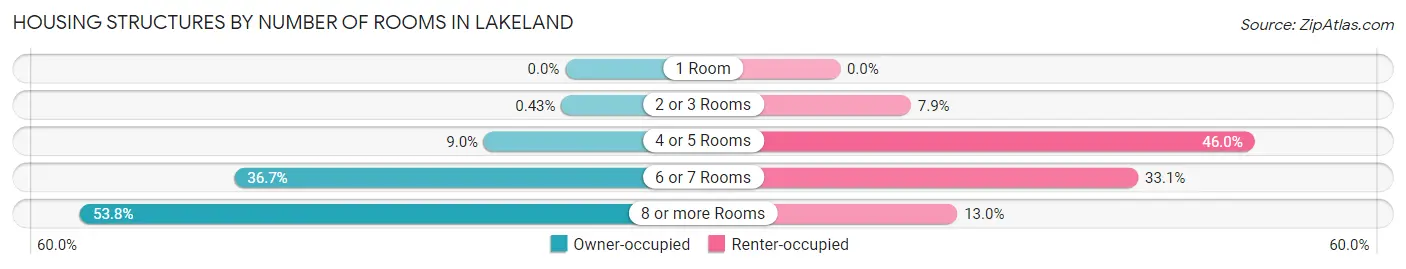 Housing Structures by Number of Rooms in Lakeland