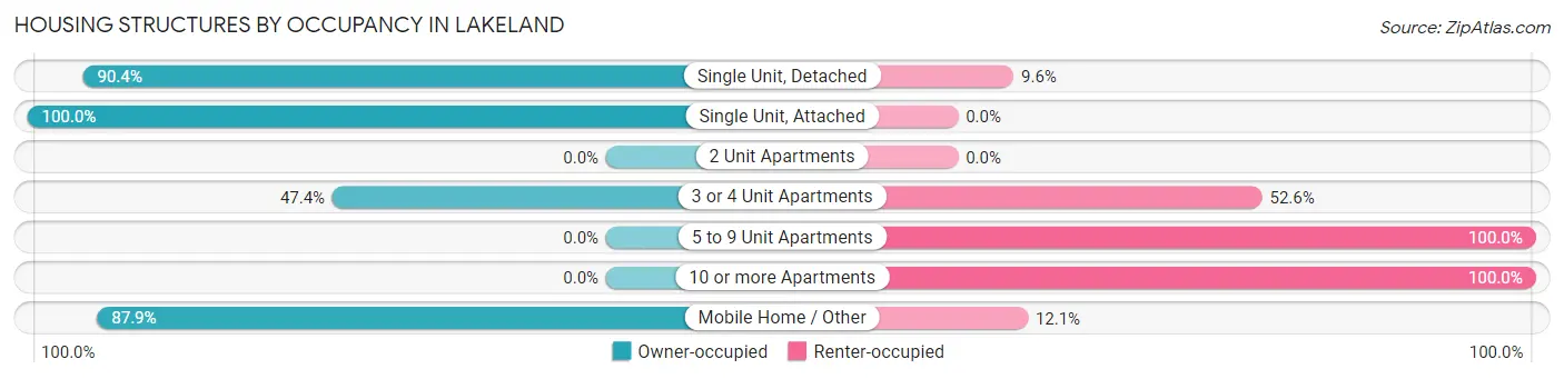 Housing Structures by Occupancy in Lakeland
