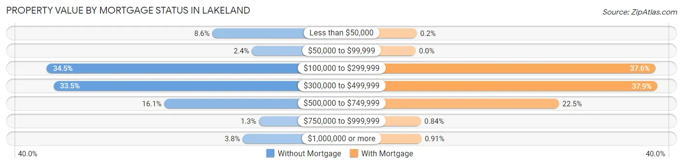 Property Value by Mortgage Status in Lakeland