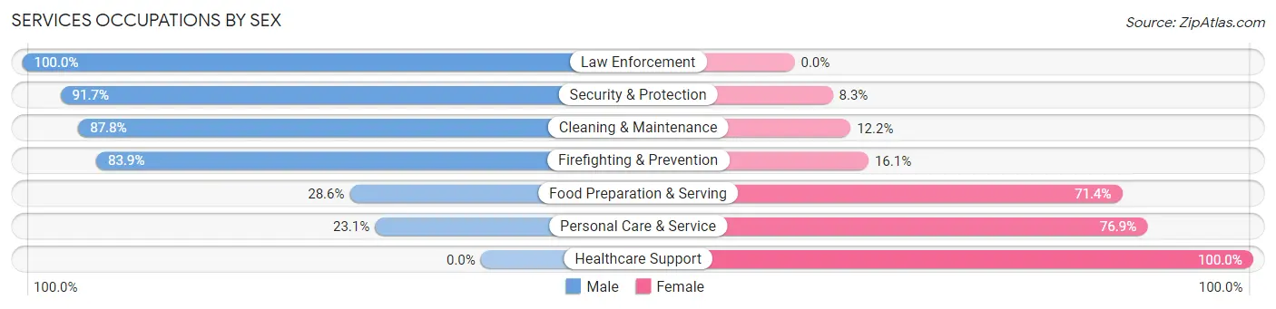 Services Occupations by Sex in Lakeland