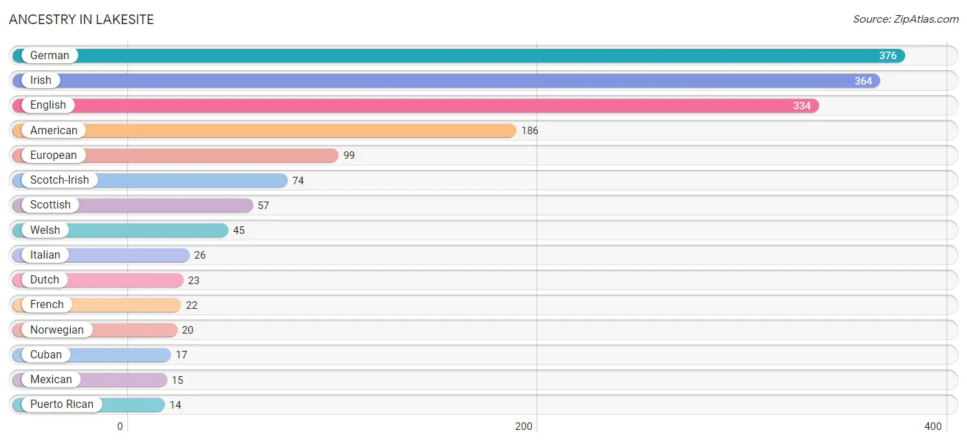 Ancestry in Lakesite