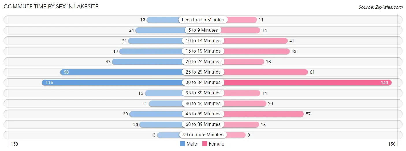 Commute Time by Sex in Lakesite