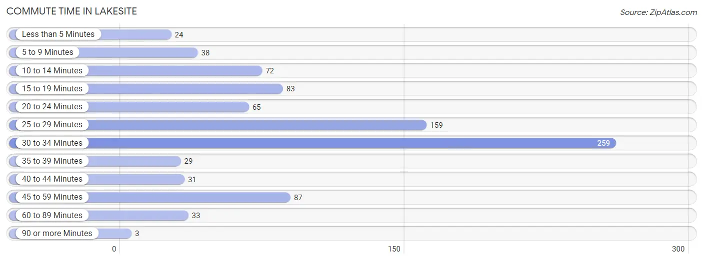 Commute Time in Lakesite